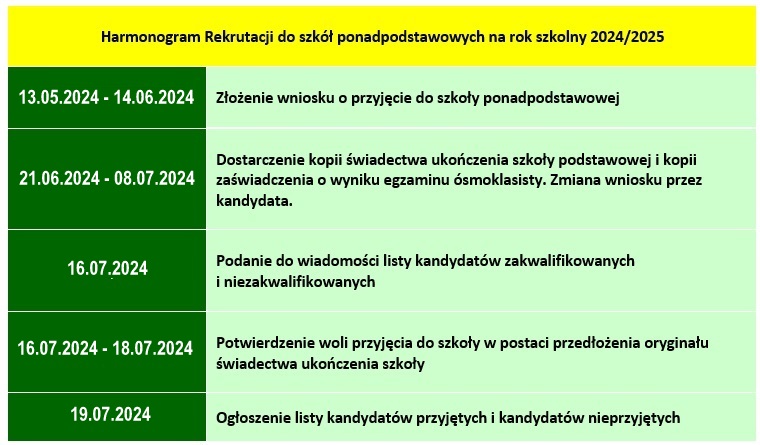 HARMONOGRAM REKRUTACJI DO SZKÓŁ PONADPODSTAWOWYCH NA ROK SZKOLNY 2024/2025